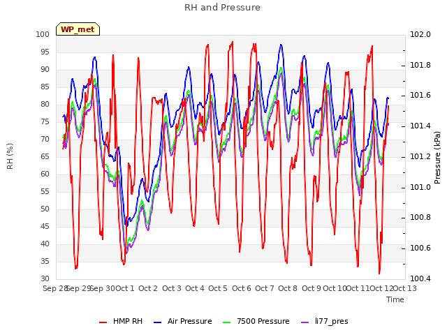 plot of RH and Pressure