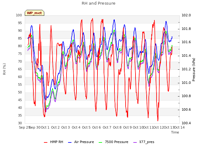 plot of RH and Pressure