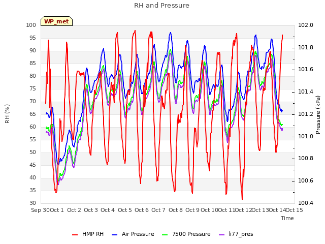 plot of RH and Pressure