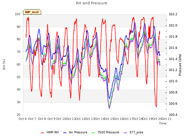 plot of RH and Pressure