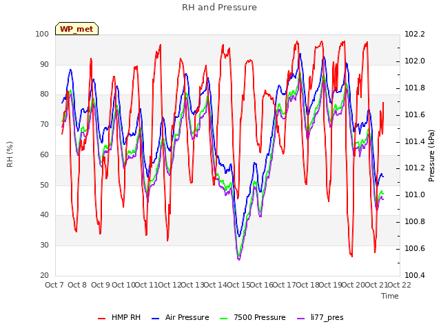 plot of RH and Pressure