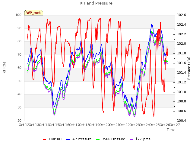 plot of RH and Pressure