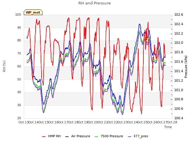 plot of RH and Pressure