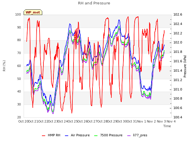 plot of RH and Pressure