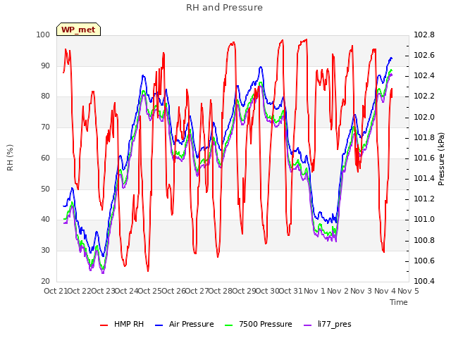 plot of RH and Pressure