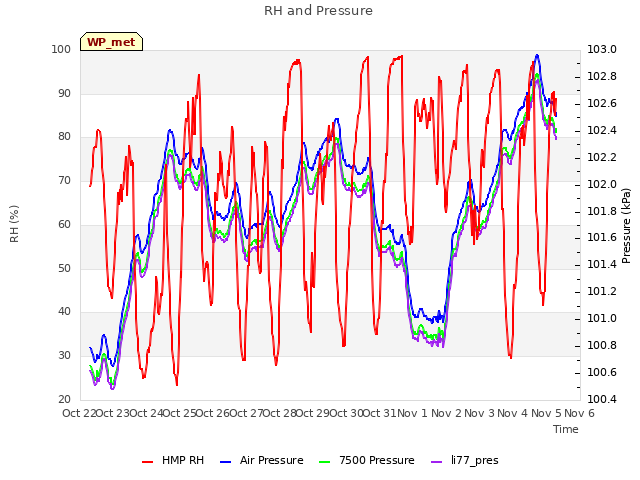 plot of RH and Pressure