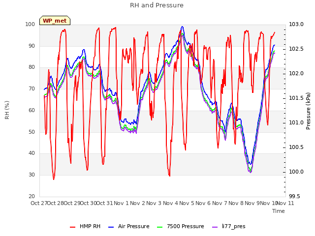 plot of RH and Pressure