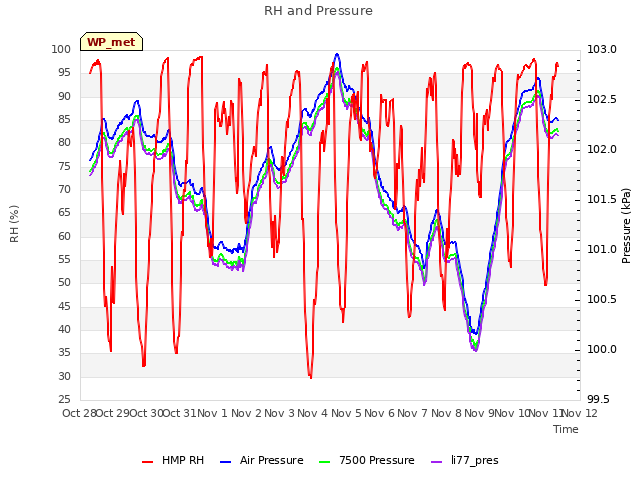 plot of RH and Pressure