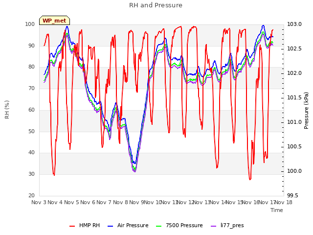 plot of RH and Pressure