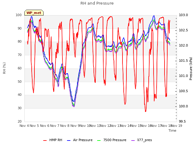 plot of RH and Pressure