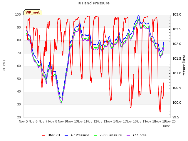 plot of RH and Pressure