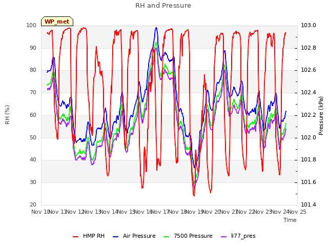 plot of RH and Pressure