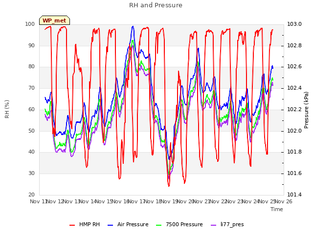 plot of RH and Pressure