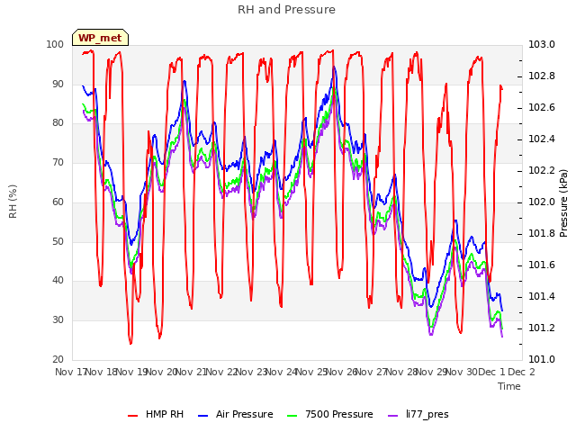 plot of RH and Pressure