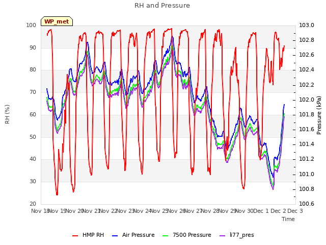 plot of RH and Pressure