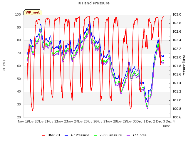 plot of RH and Pressure