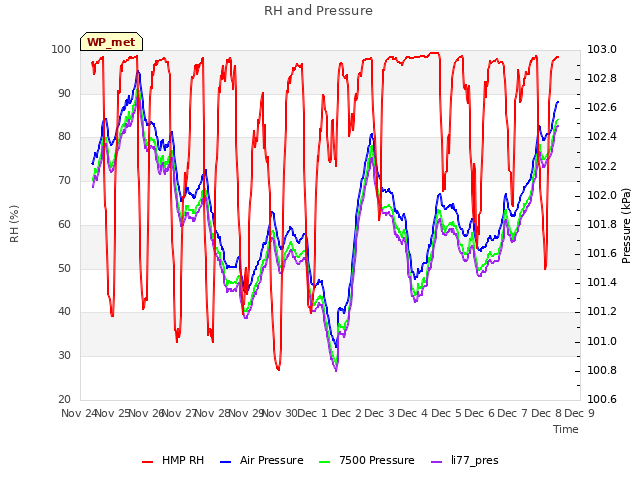 plot of RH and Pressure