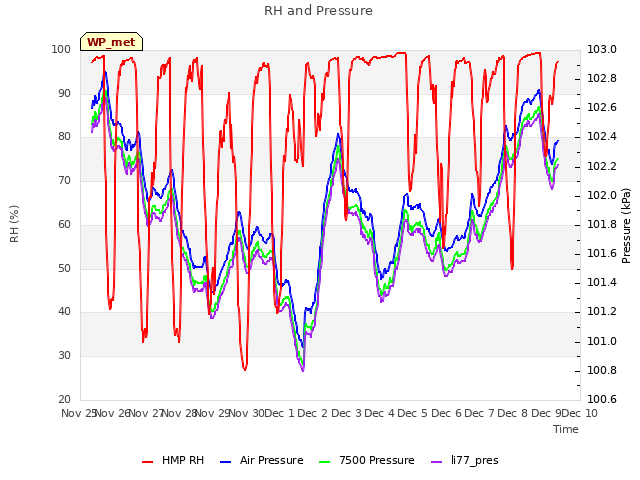 plot of RH and Pressure