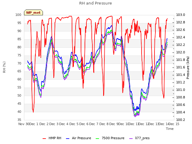 plot of RH and Pressure