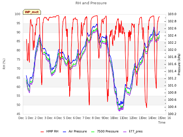 plot of RH and Pressure