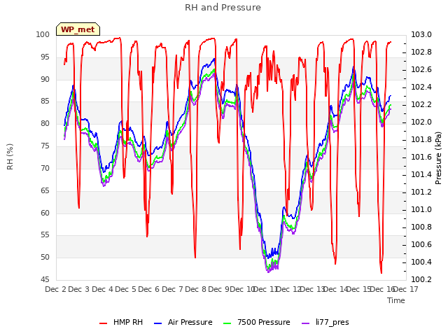 plot of RH and Pressure