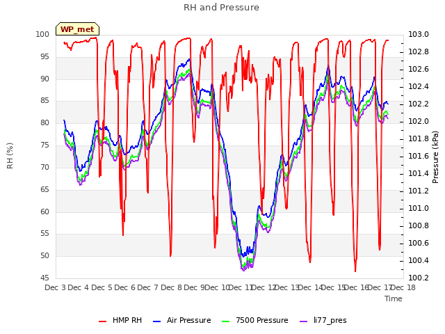 plot of RH and Pressure