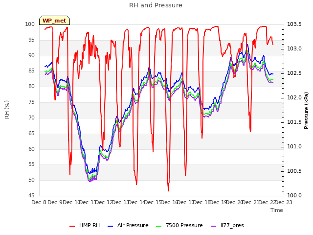 plot of RH and Pressure