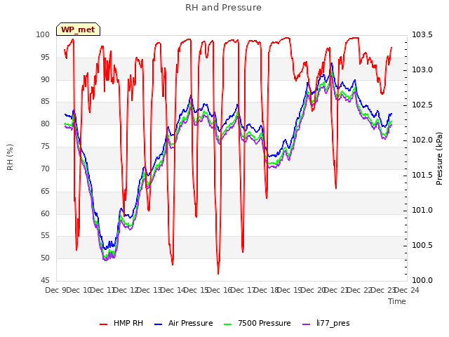 plot of RH and Pressure