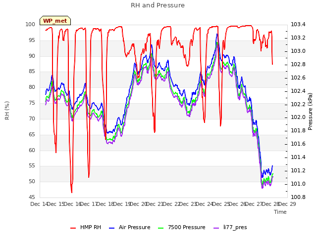 plot of RH and Pressure