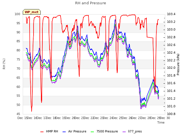 plot of RH and Pressure