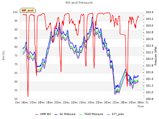 plot of RH and Pressure