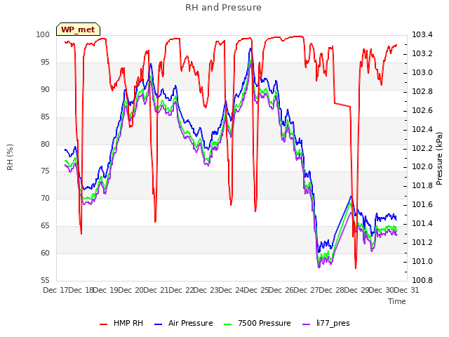 plot of RH and Pressure