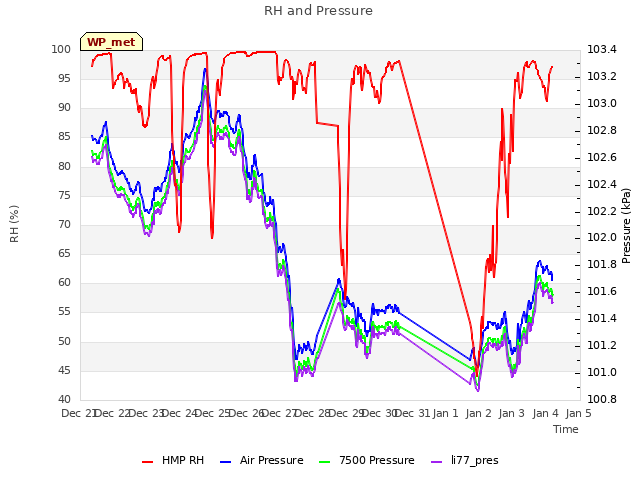 plot of RH and Pressure