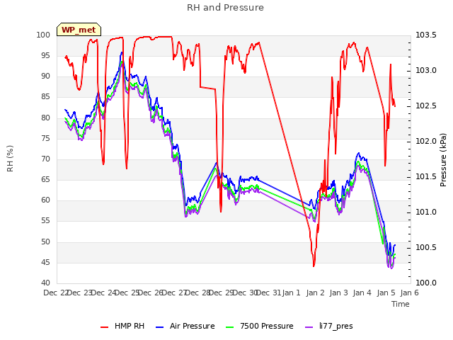 plot of RH and Pressure