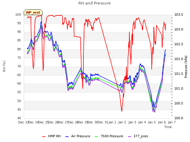 plot of RH and Pressure