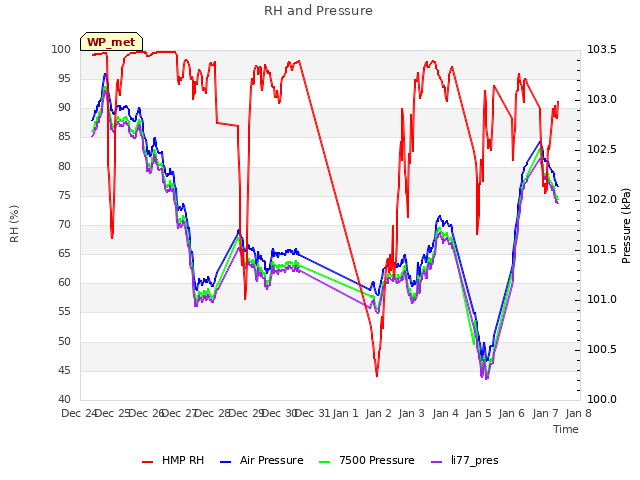 plot of RH and Pressure