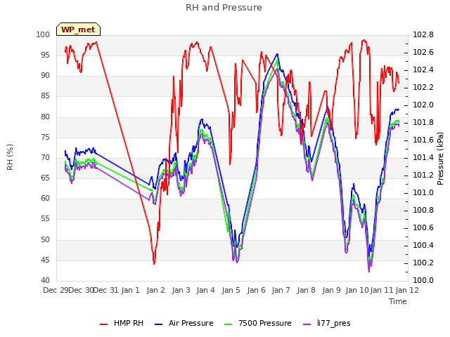 plot of RH and Pressure