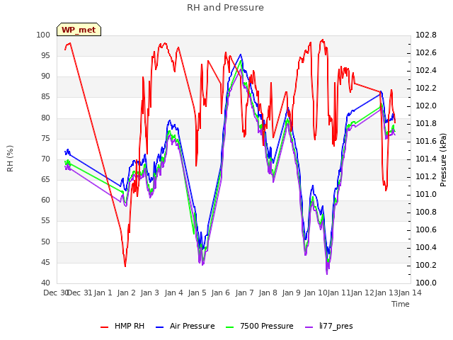 plot of RH and Pressure