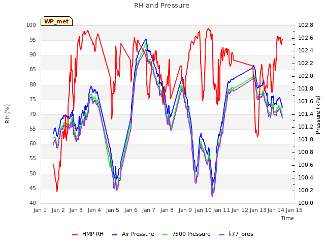 plot of RH and Pressure