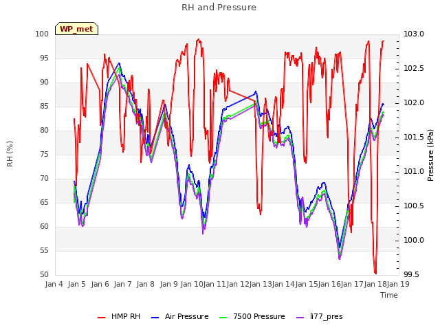 plot of RH and Pressure