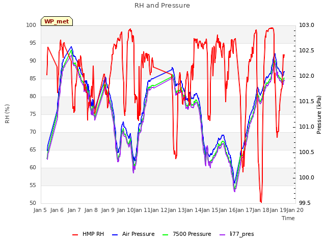 plot of RH and Pressure