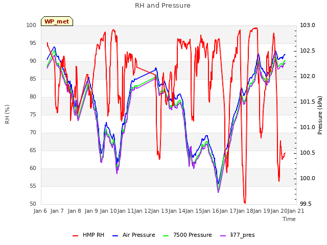 plot of RH and Pressure