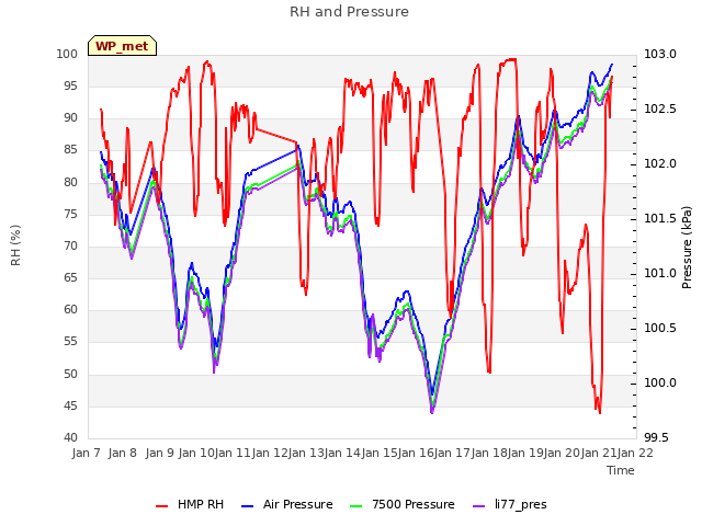 plot of RH and Pressure