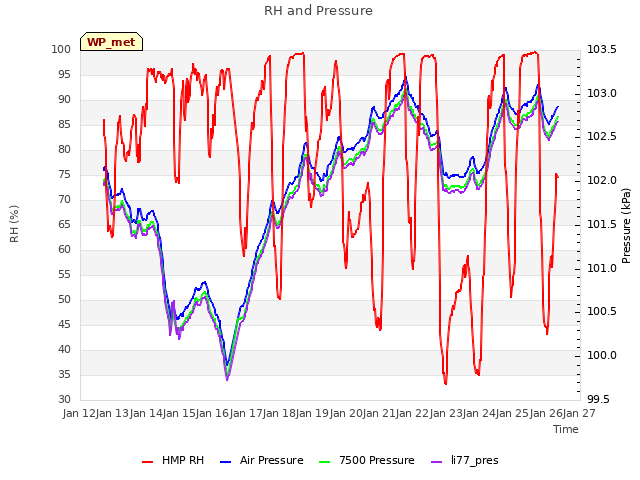 plot of RH and Pressure