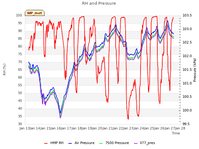 plot of RH and Pressure