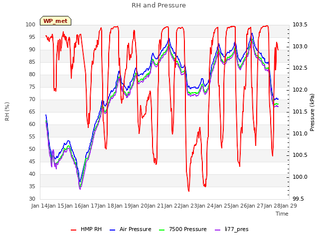 plot of RH and Pressure