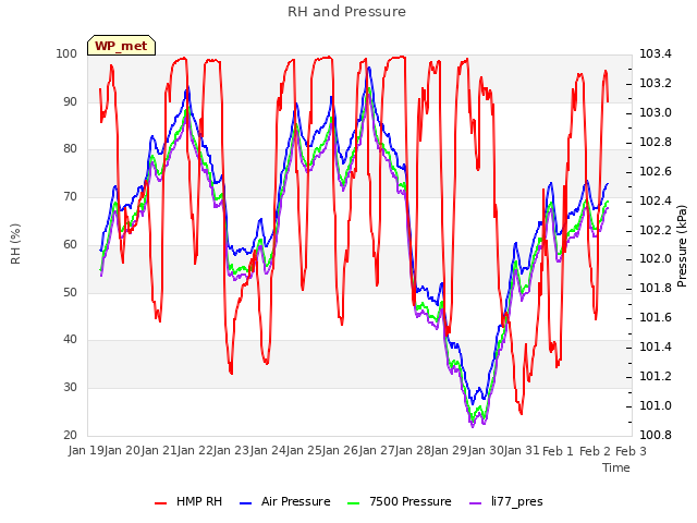 plot of RH and Pressure