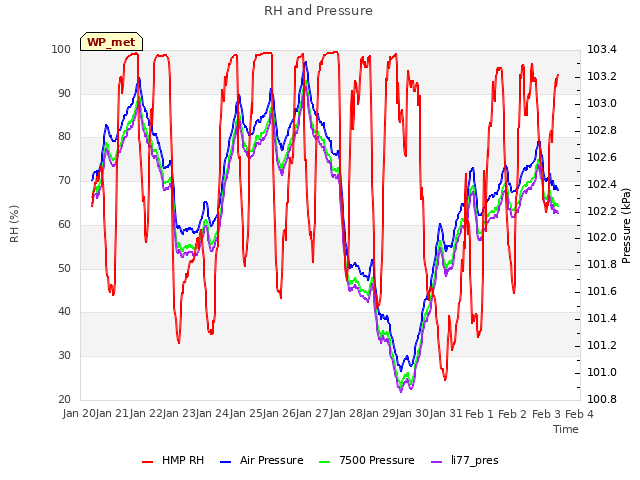 plot of RH and Pressure