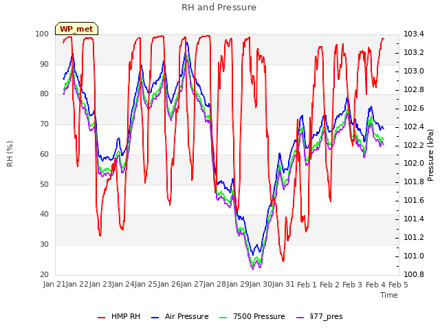 plot of RH and Pressure