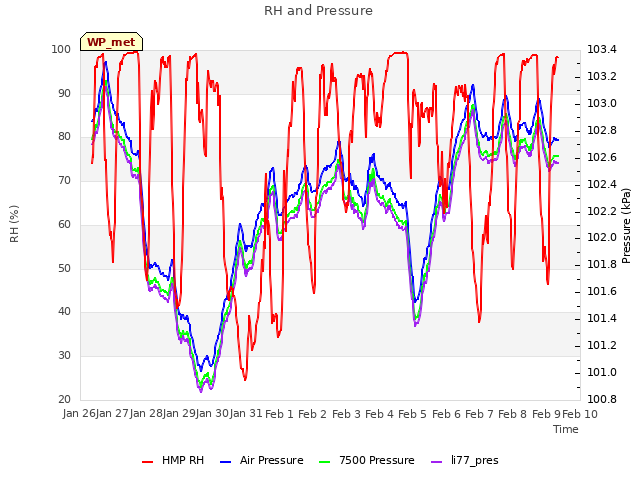 plot of RH and Pressure